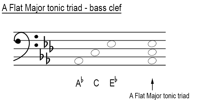 Major tonic triads in bass clef A Flat major